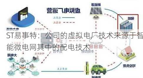 ST易事特：公司的虚拟电厂技术来源于智能微电网其中的配电技术