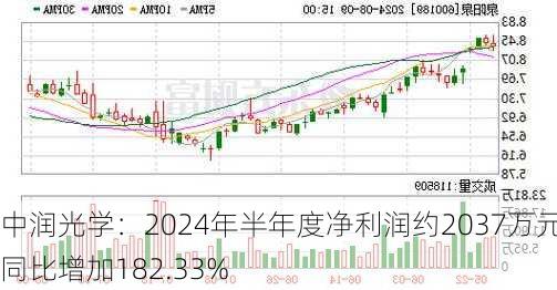 中润光学：2024年半年度净利润约2037万元 同比增加182.33%