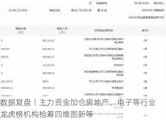 数据复盘丨主力资金加仓房地产、电子等行业 龙虎榜机构抢筹四维图新等