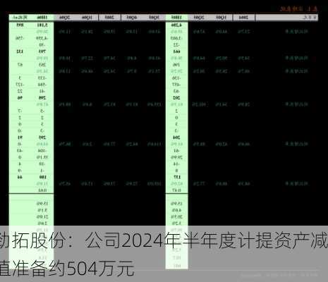 劲拓股份：公司2024年半年度计提资产减值准备约504万元