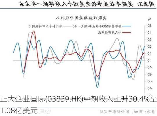 正大企业国际(03839.HK)中期收入上升30.4%至1.08亿美元