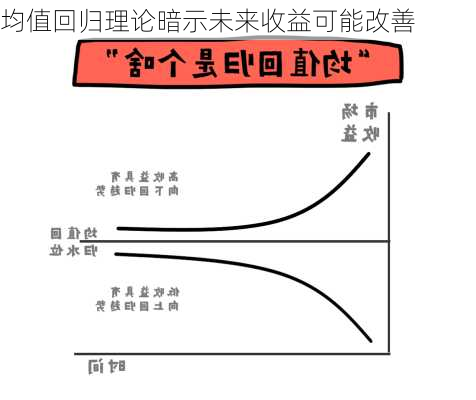 均值回归理论暗示未来收益可能改善