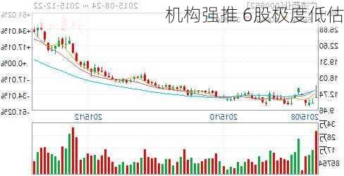 机构强推 6股极度低估