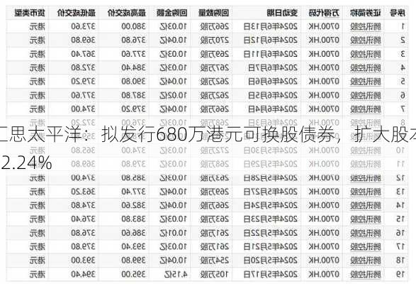 汇思太平洋：拟发行680万港元可换股债券，扩大股本12.24%