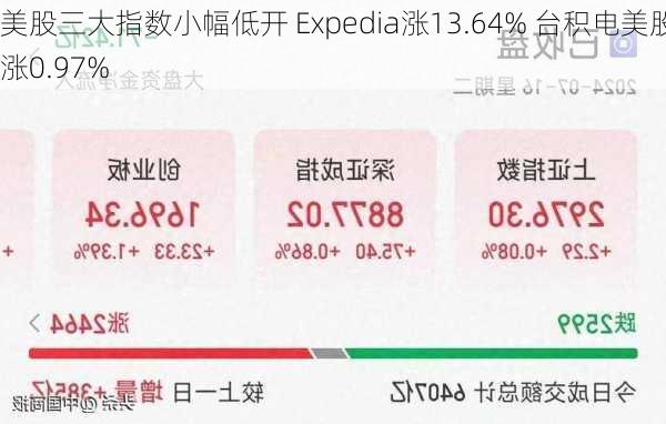 美股三大指数小幅低开 Expedia涨13.64% 台积电美股涨0.97%