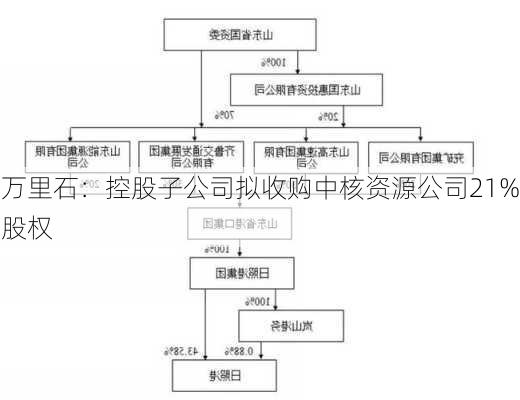 万里石：控股子公司拟收购中核资源公司21%股权