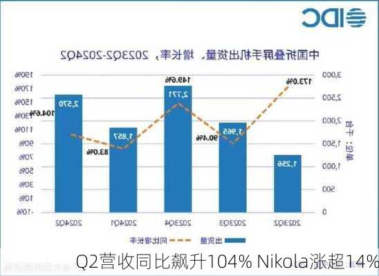 Q2营收同比飙升104% Nikola涨超14%