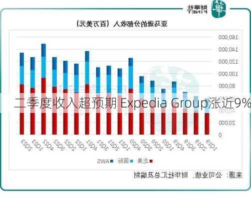 二季度收入超预期 Expedia Group涨近9%