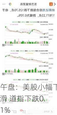 午盘：美股小幅下滑 道指下跌0.1%