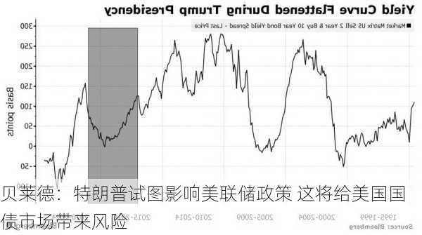 贝莱德：特朗普试图影响美联储政策 这将给美国国债市场带来风险