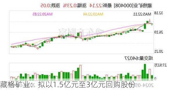 藏格矿业：拟以1.5亿元至3亿元回购股份