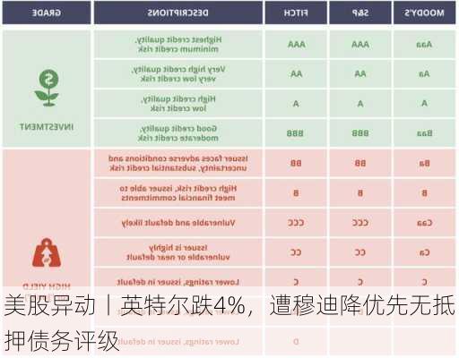 美股异动丨英特尔跌4%，遭穆迪降优先无抵押债务评级