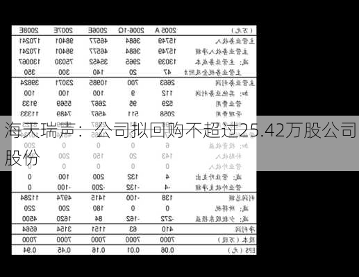 海天瑞声：公司拟回购不超过25.42万股公司股份