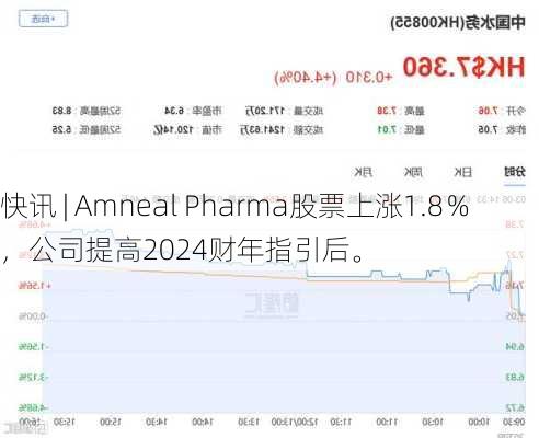 快讯 | Amneal Pharma股票上涨1.8％，公司提高2024财年指引后。