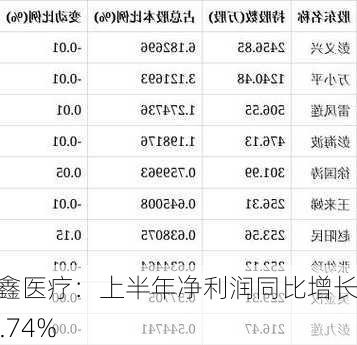 三鑫医疗：上半年净利润同比增长18.74%