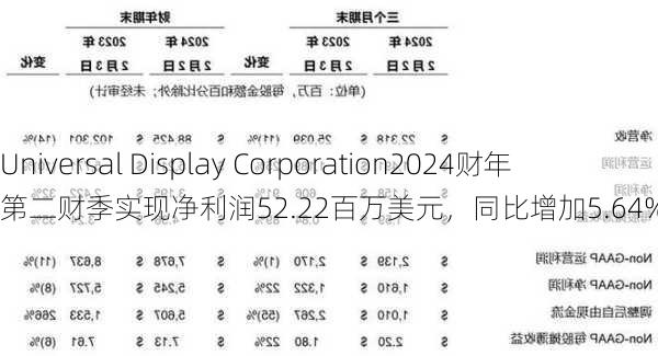 Universal Display Corporation2024财年第二财季实现净利润52.22百万美元，同比增加5.64%