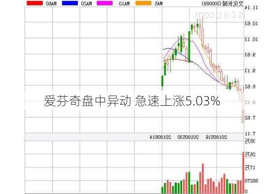 爱芬奇盘中异动 急速上涨5.03%