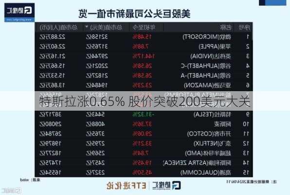 特斯拉涨0.65% 股价突破200美元大关