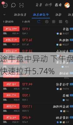 途牛盘中异动 下午盘快速拉升5.74%