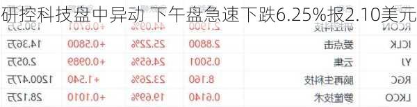 研控科技盘中异动 下午盘急速下跌6.25%报2.10美元