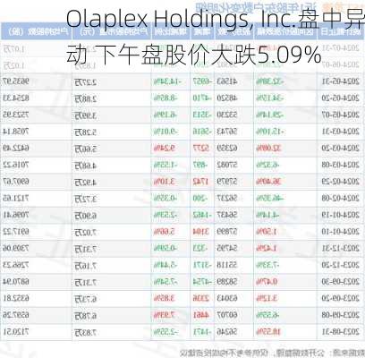 Olaplex Holdings, Inc.盘中异动 下午盘股价大跌5.09%