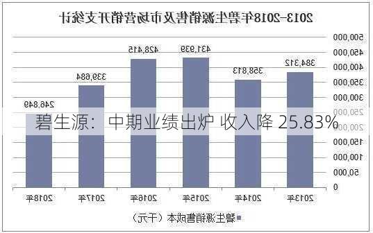 碧生源：中期业绩出炉 收入降 25.83%