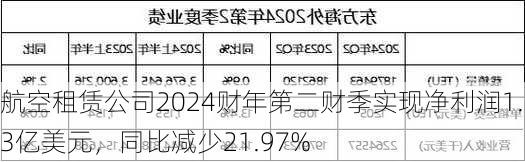 航空租赁公司2024财年第二财季实现净利润1.03亿美元，同比减少21.97%