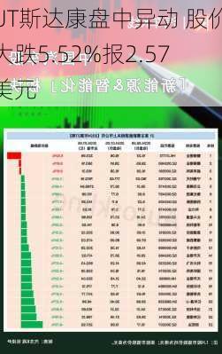 UT斯达康盘中异动 股价大跌5.52%报2.57美元