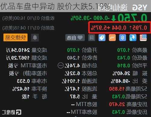 优品车盘中异动 股价大跌5.19%