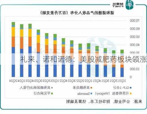 礼来、诺和诺德：美股减肥药板块领涨