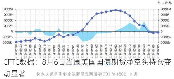 CFTC数据：8月6日当周美国国债期货净空头持仓变动显著