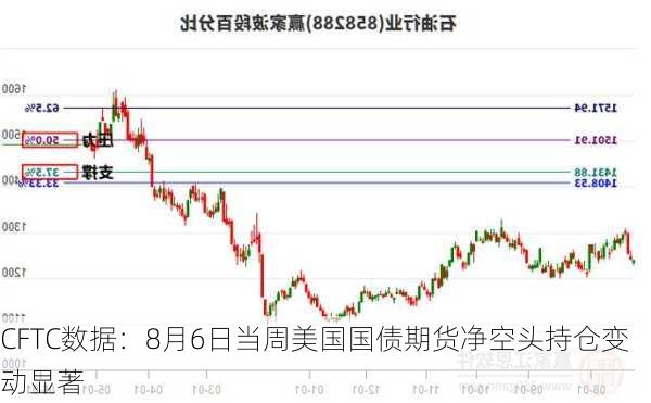 CFTC数据：8月6日当周美国国债期货净空头持仓变动显著