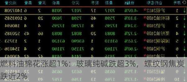 燃料油棉花涨超1%：玻璃纯碱跌超3%，螺纹钢焦炭跌近2%