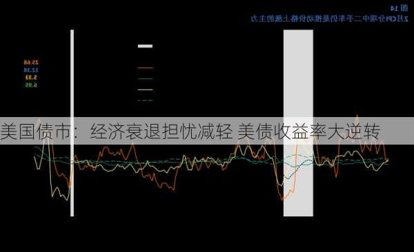 美国债市：经济衰退担忧减轻 美债收益率大逆转