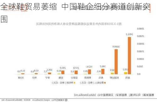 全球鞋贸易萎缩  中国鞋企细分赛道创新突围