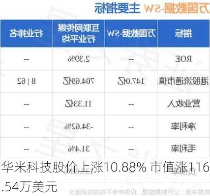 华米科技股价上涨10.88% 市值涨116.54万美元