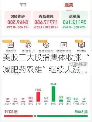 美股三大股指集体收涨 “减肥药双雄”继续大涨