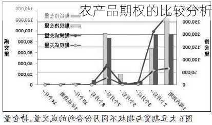 农产品期权的比较分析