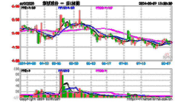 阿根廷北方电力公司盘中异动 下午盘大幅上涨5.22%