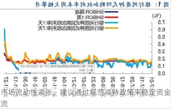 市场流动性紧张，建议通过规范减持政策来稳定资金流