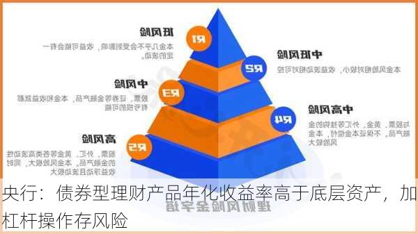 央行：债券型理财产品年化收益率高于底层资产，加杠杆操作存风险