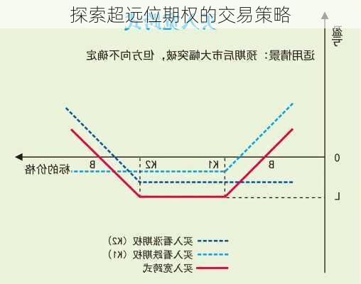 探索超远位期权的交易策略