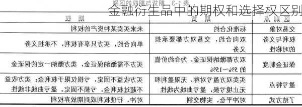 金融衍生品中的期权和选择权区别