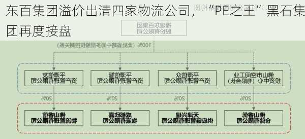 东百集团溢价出清四家物流公司，“PE之王”黑石集团再度接盘