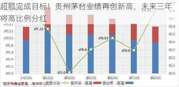 超额完成目标！贵州茅台业绩再创新高，未来三年将高比例分红