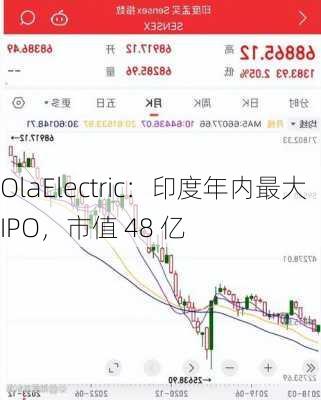 OlaElectric：印度年内最大 IPO，市值 48 亿