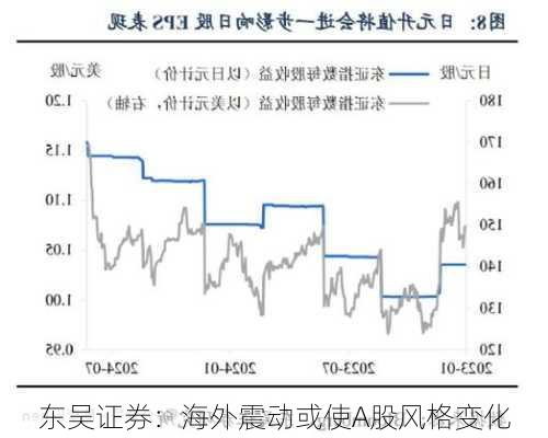 东吴证券：海外震动或使A股风格变化