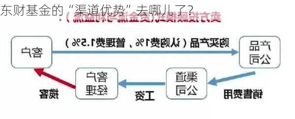 东财基金的“渠道优势”去哪儿了？