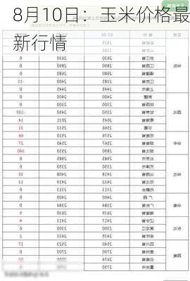 8月10日：玉米价格最新行情