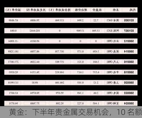 黄金：下半年贵金属交易机会，10 名额